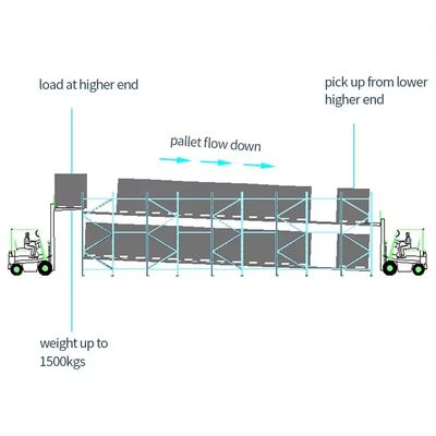 Power Coating Steel Gravity Pallet Rack System With Safety Pins And Locks